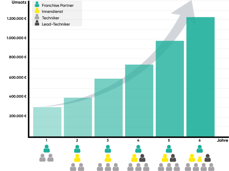 bazuba FranchisePartner average turnover